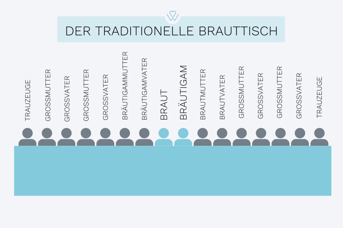 Infografik zum Brauttisch