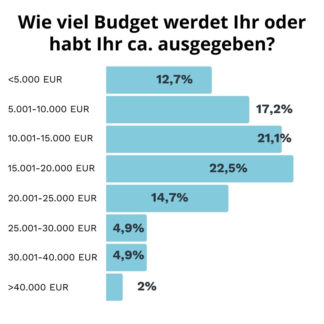 Studie: Wie viel Budget werde Ihr ausgeben.