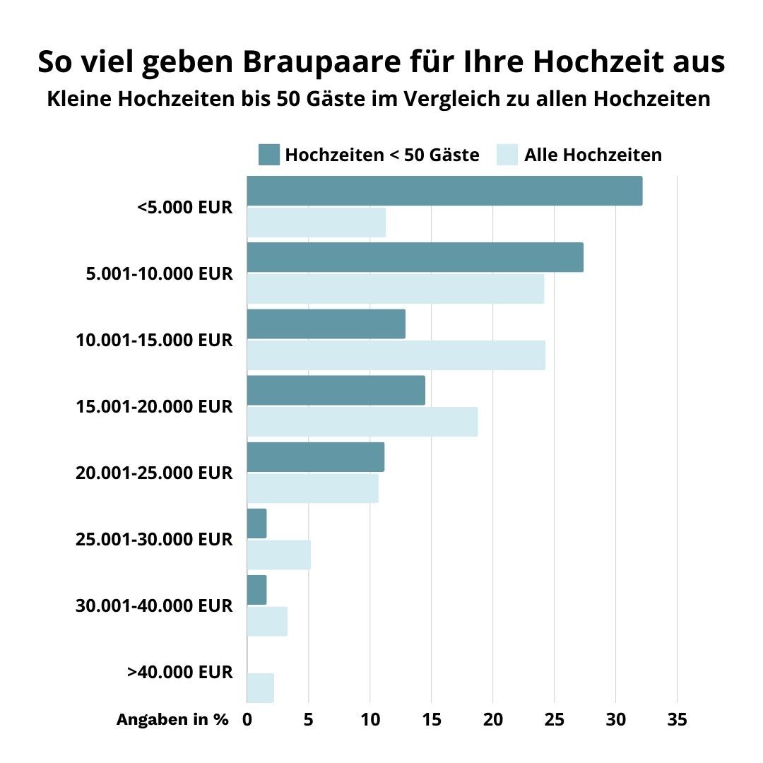 Tabellenübersicht über die Kosten einer Hochzeit mit unter 50 Personen